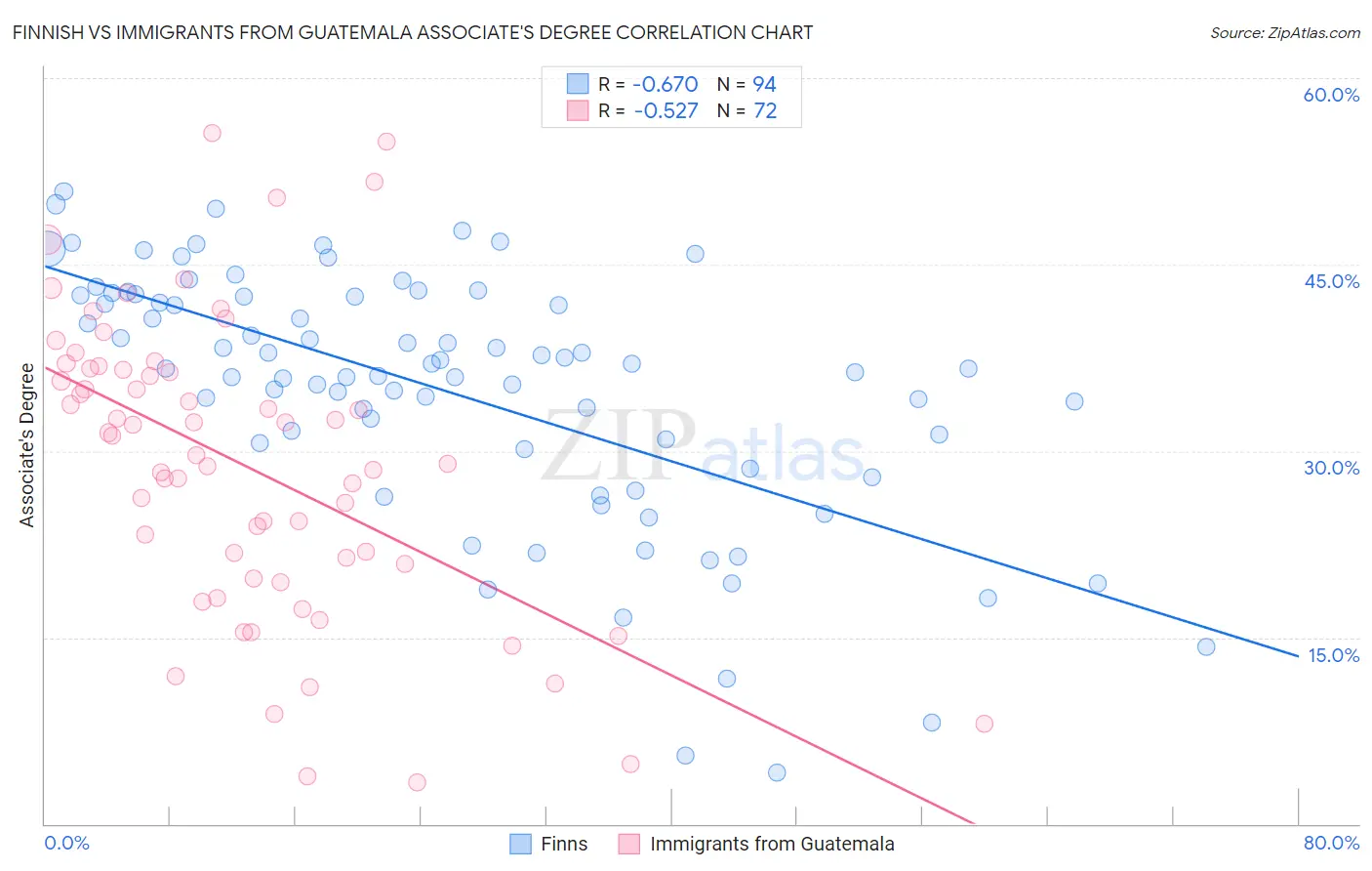 Finnish vs Immigrants from Guatemala Associate's Degree