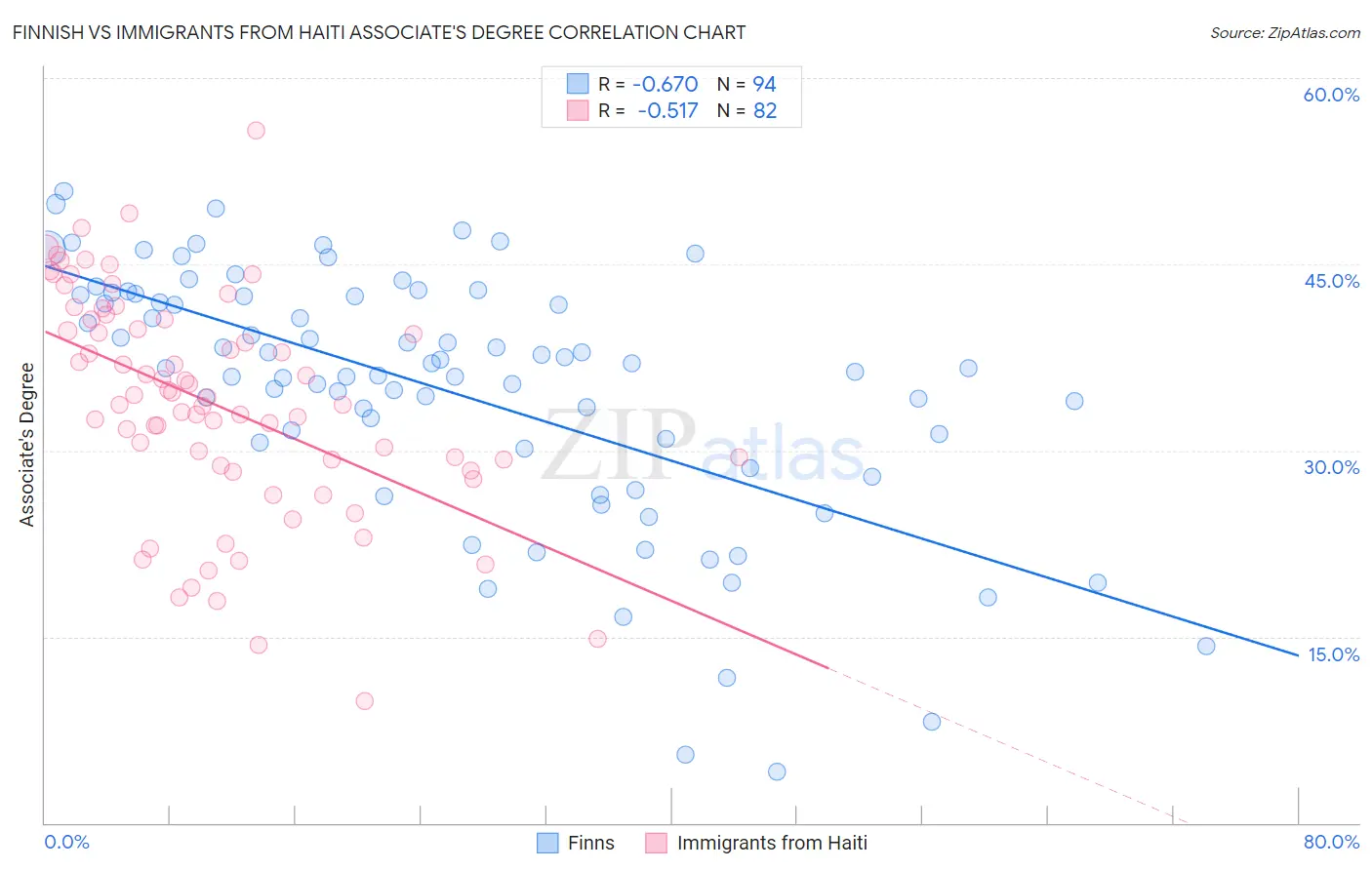 Finnish vs Immigrants from Haiti Associate's Degree