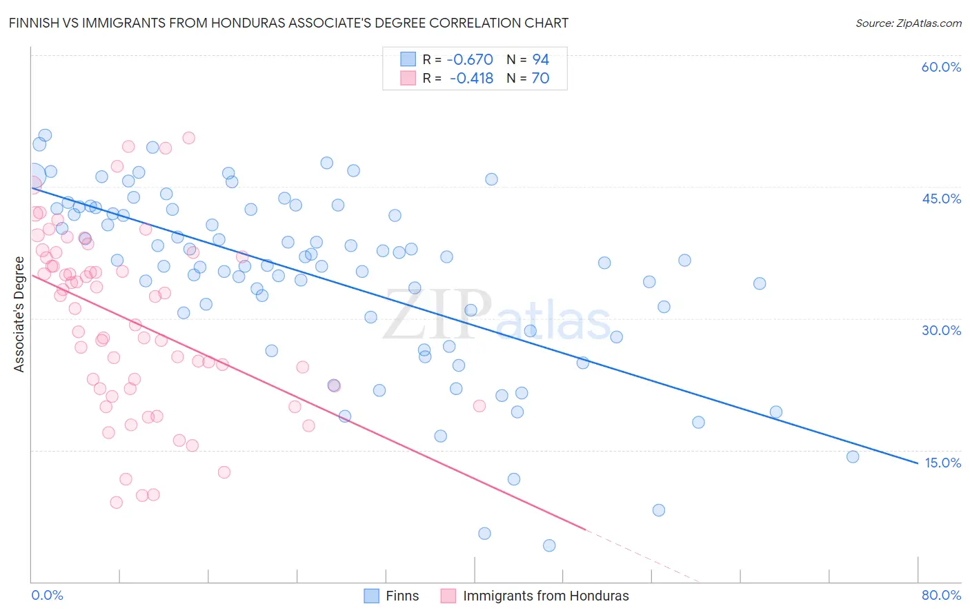 Finnish vs Immigrants from Honduras Associate's Degree