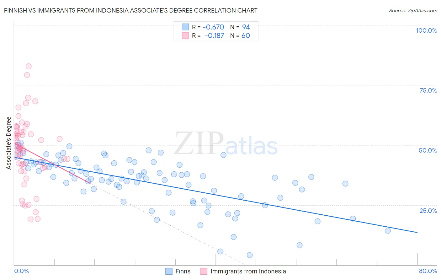 Finnish vs Immigrants from Indonesia Associate's Degree