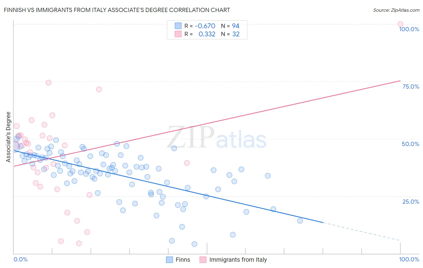 Finnish vs Immigrants from Italy Associate's Degree
