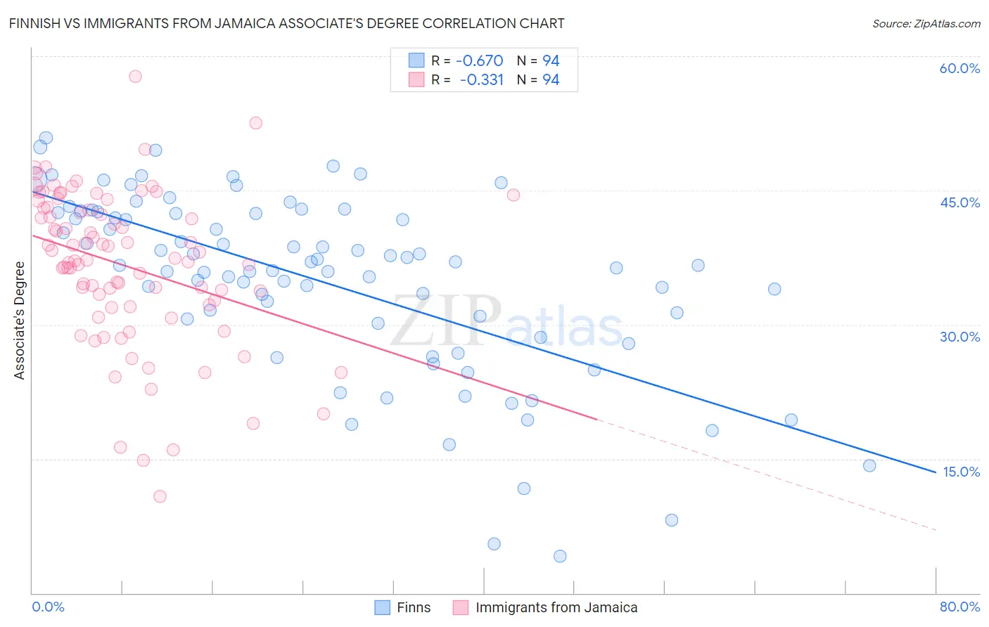 Finnish vs Immigrants from Jamaica Associate's Degree