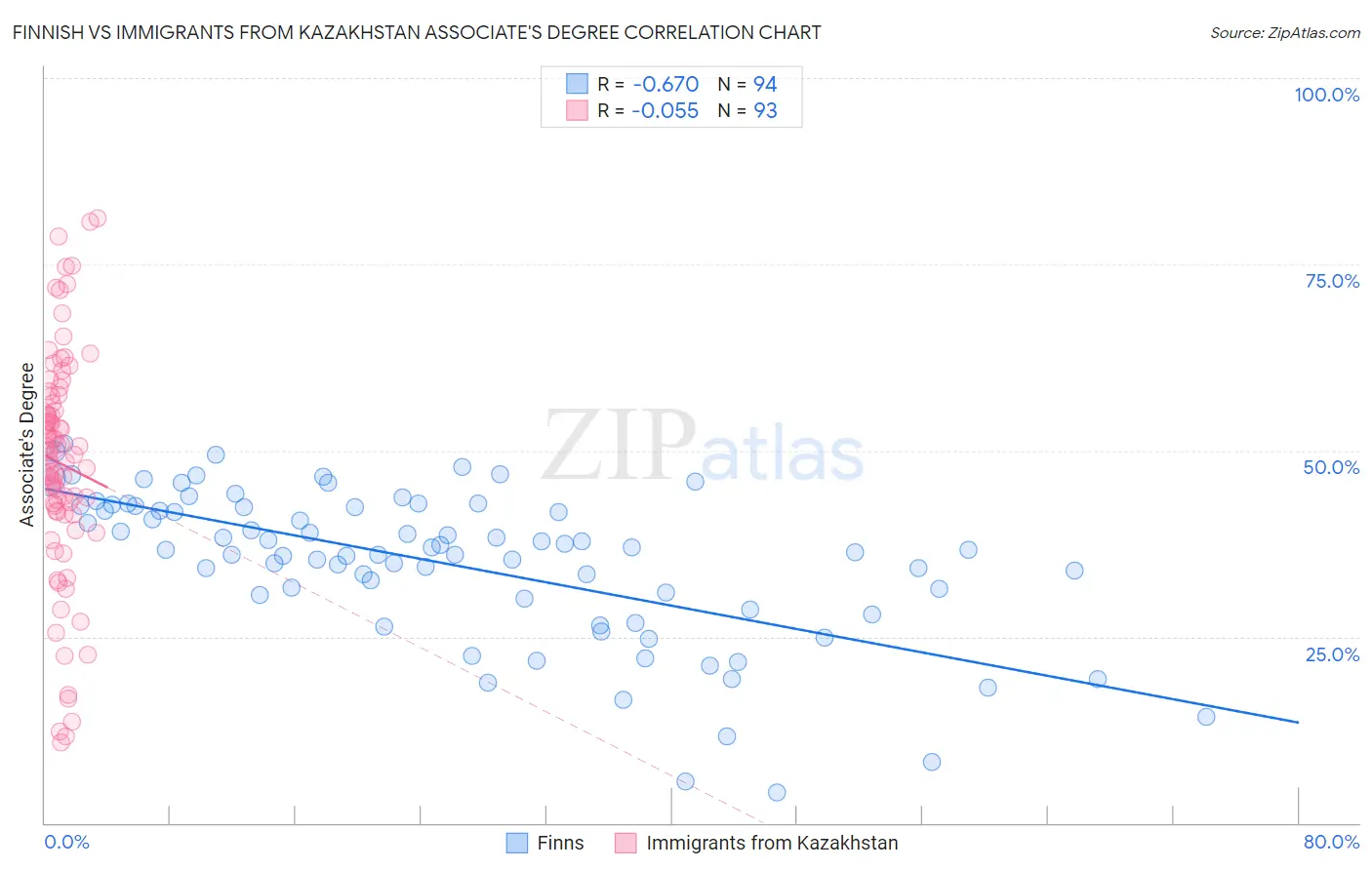 Finnish vs Immigrants from Kazakhstan Associate's Degree