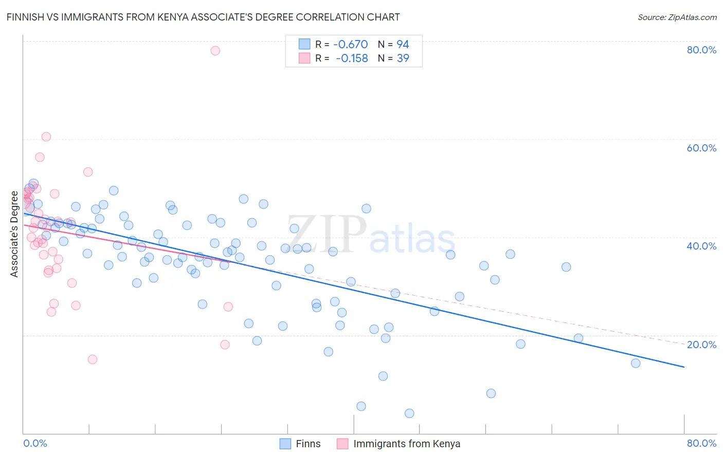 Finnish vs Immigrants from Kenya Associate's Degree