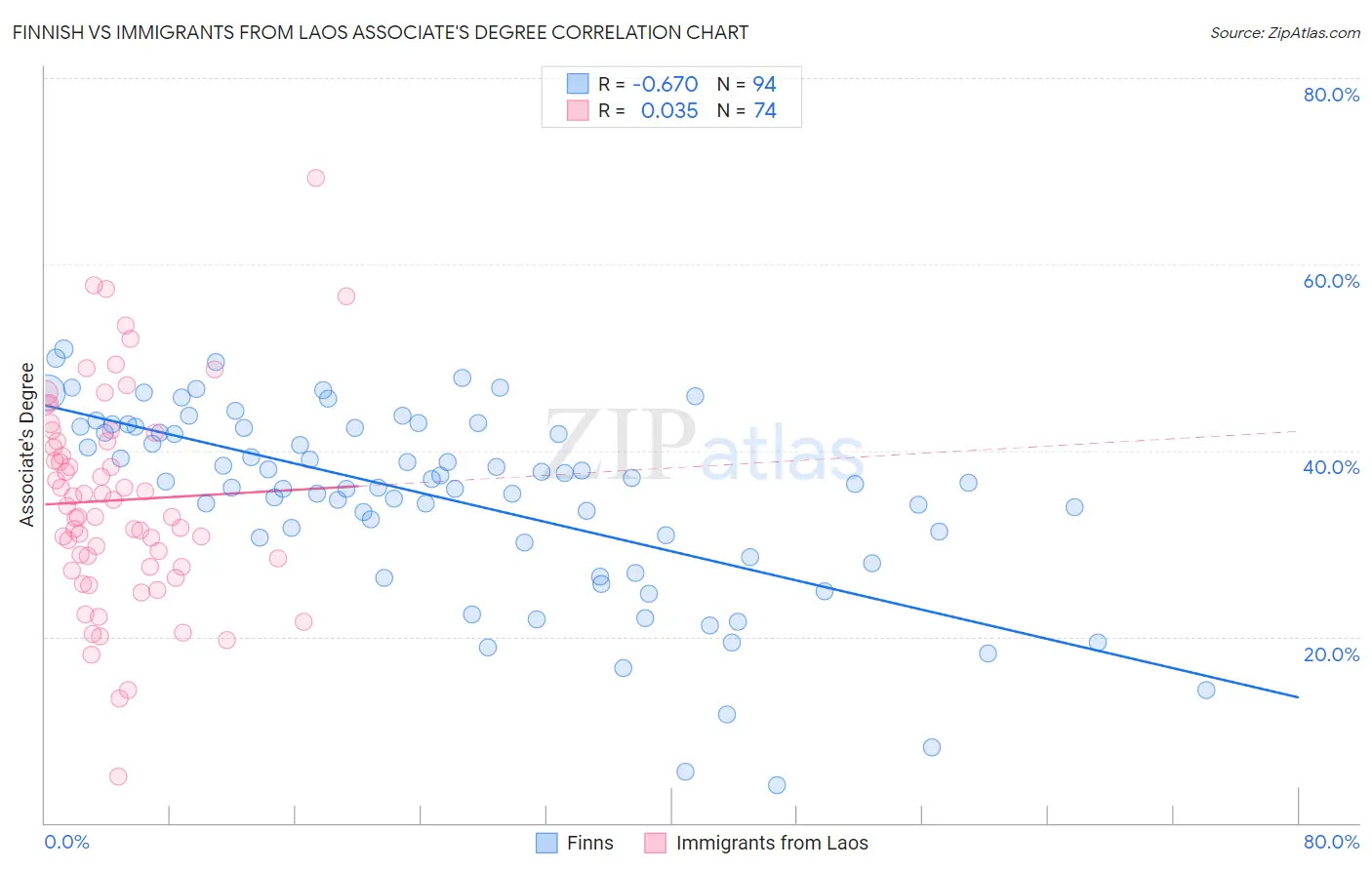 Finnish vs Immigrants from Laos Associate's Degree