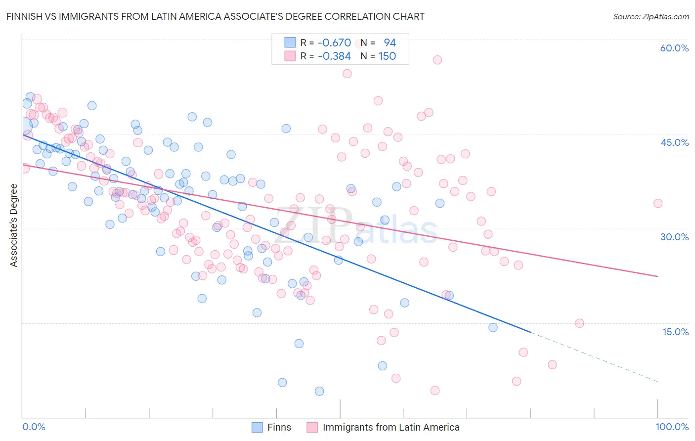 Finnish vs Immigrants from Latin America Associate's Degree