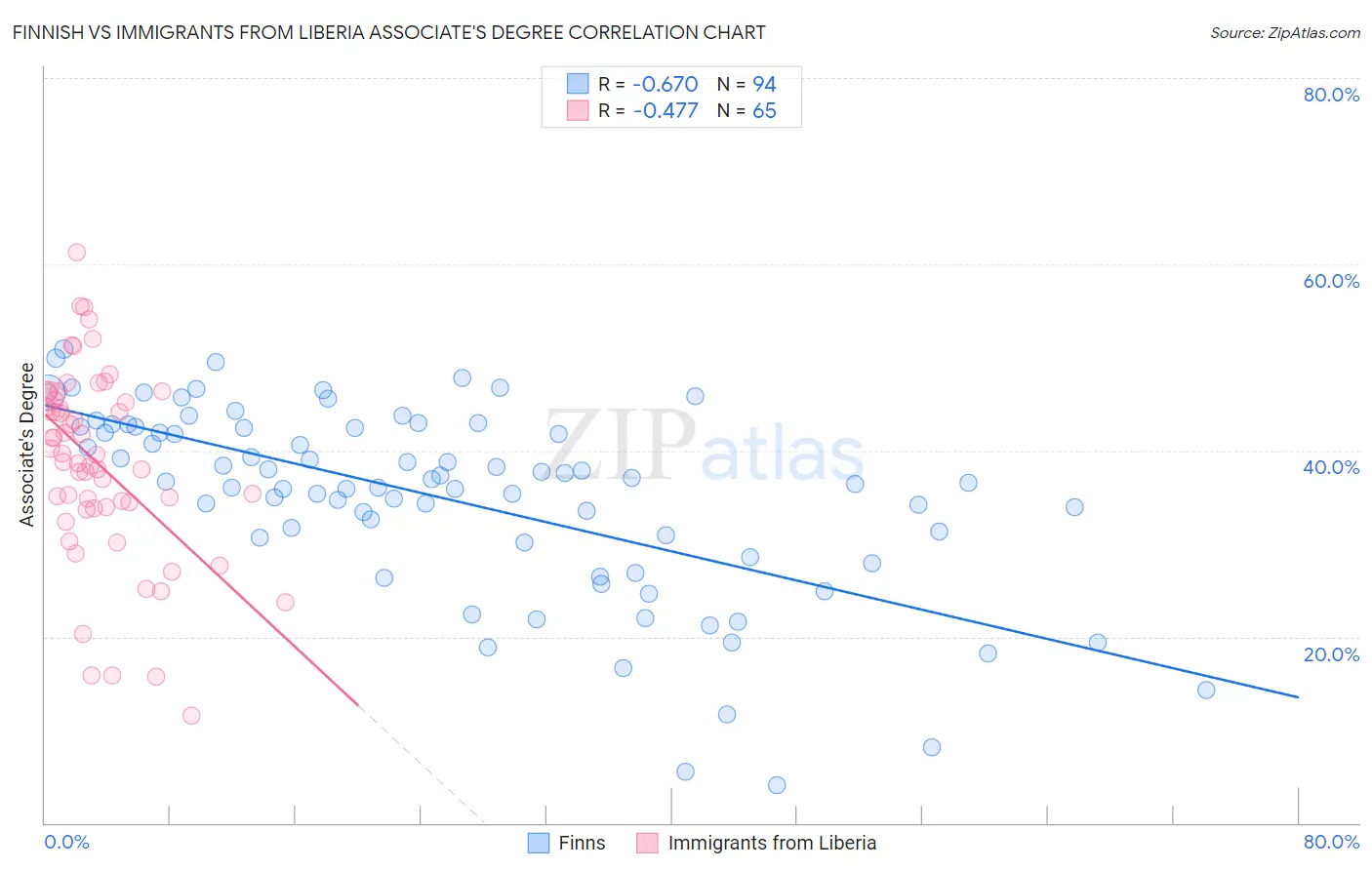 Finnish vs Immigrants from Liberia Associate's Degree