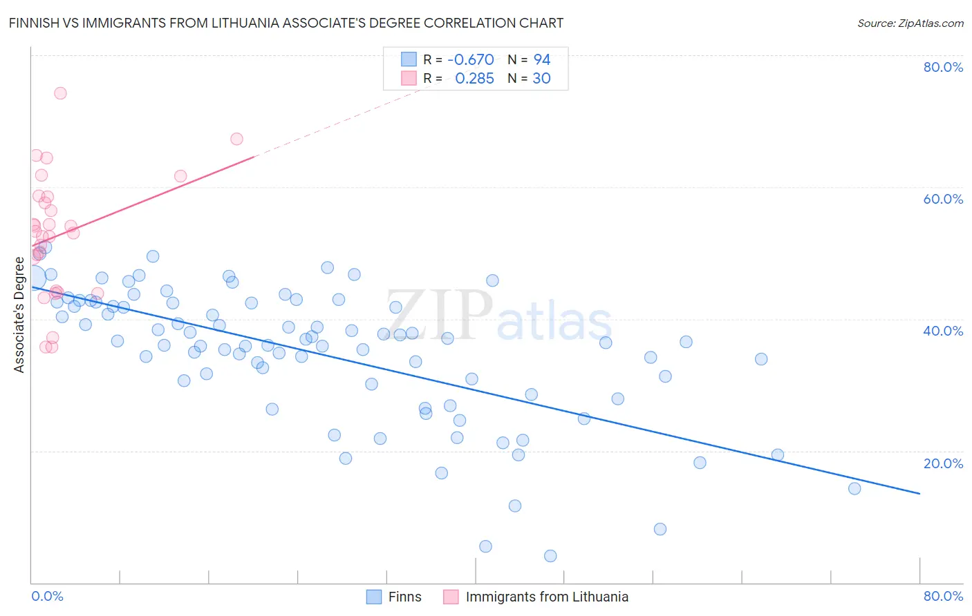 Finnish vs Immigrants from Lithuania Associate's Degree