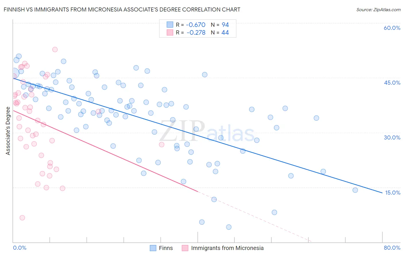 Finnish vs Immigrants from Micronesia Associate's Degree