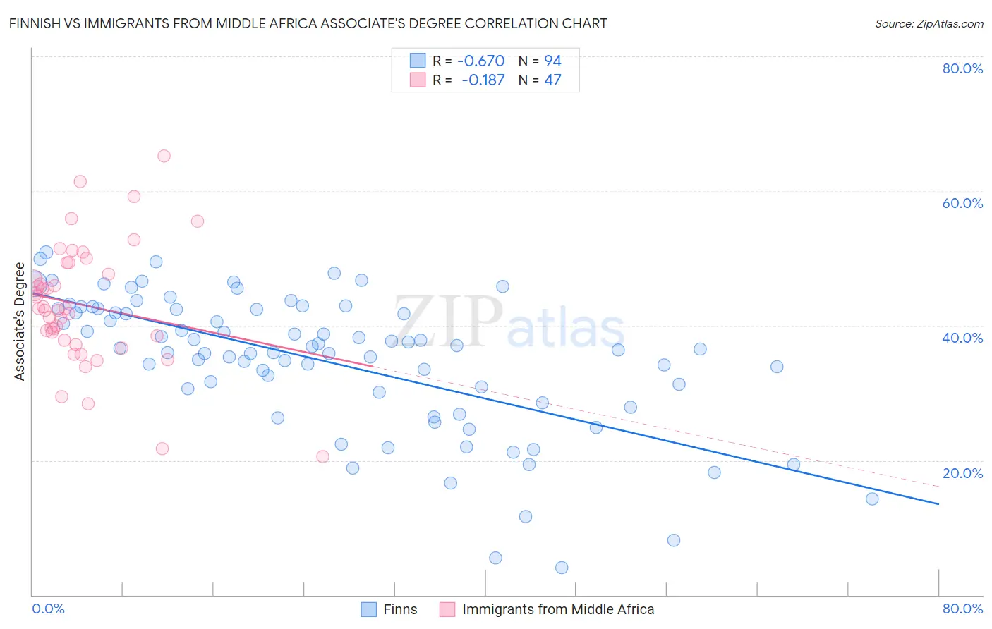 Finnish vs Immigrants from Middle Africa Associate's Degree