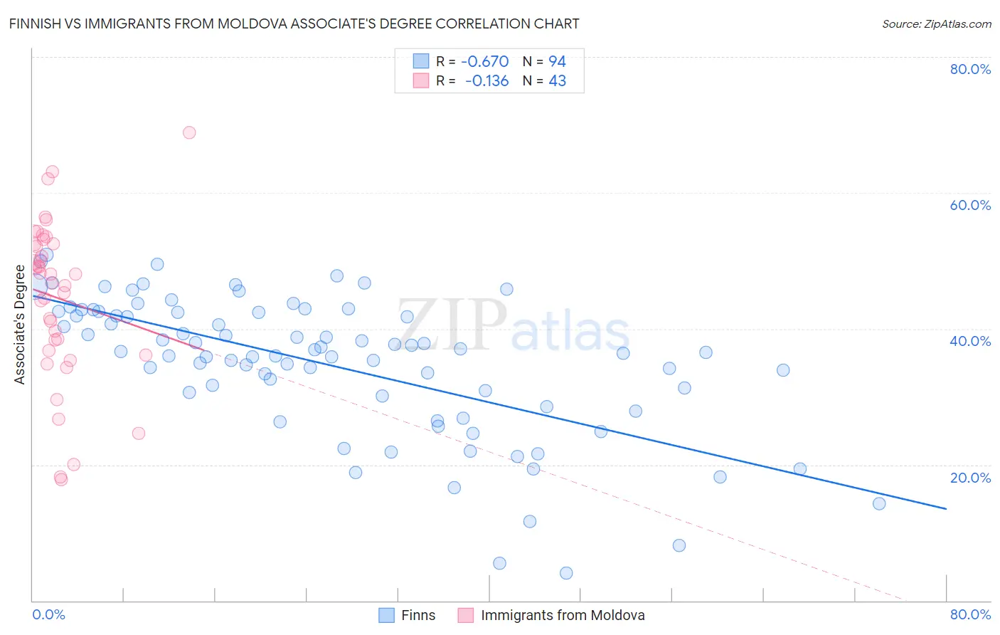 Finnish vs Immigrants from Moldova Associate's Degree