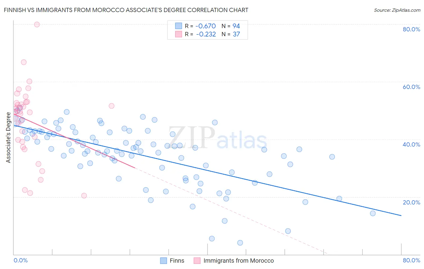 Finnish vs Immigrants from Morocco Associate's Degree