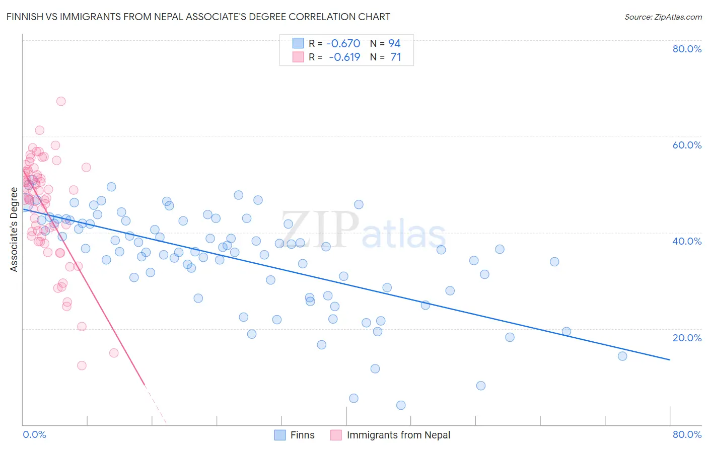 Finnish vs Immigrants from Nepal Associate's Degree
