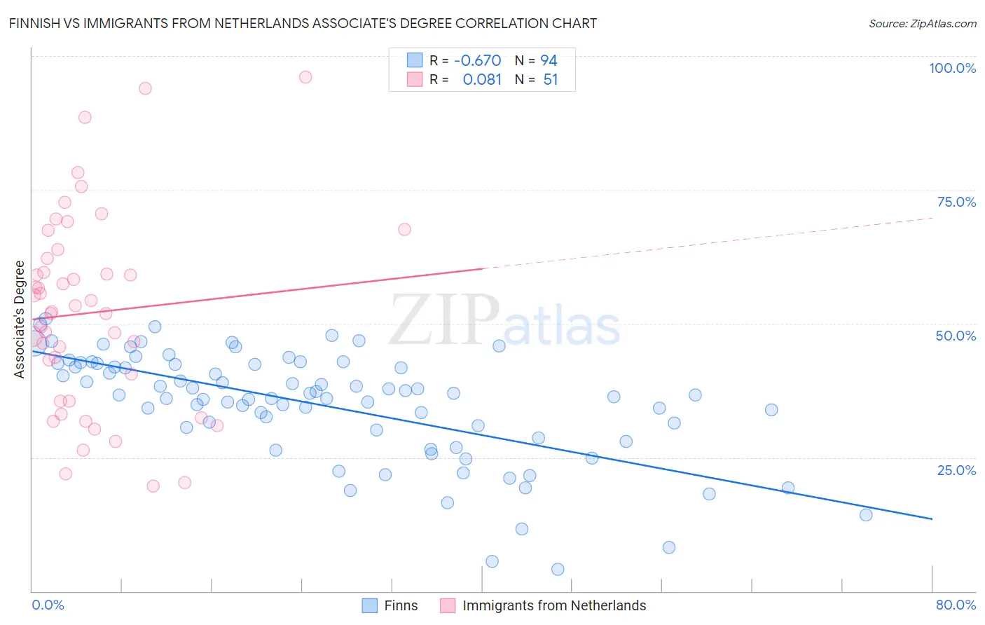 Finnish vs Immigrants from Netherlands Associate's Degree