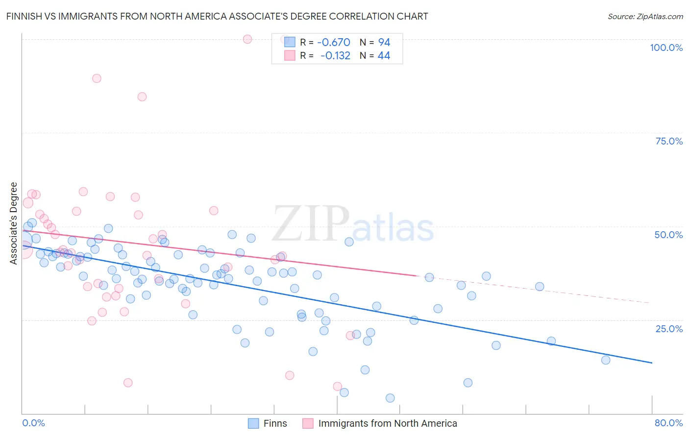 Finnish vs Immigrants from North America Associate's Degree