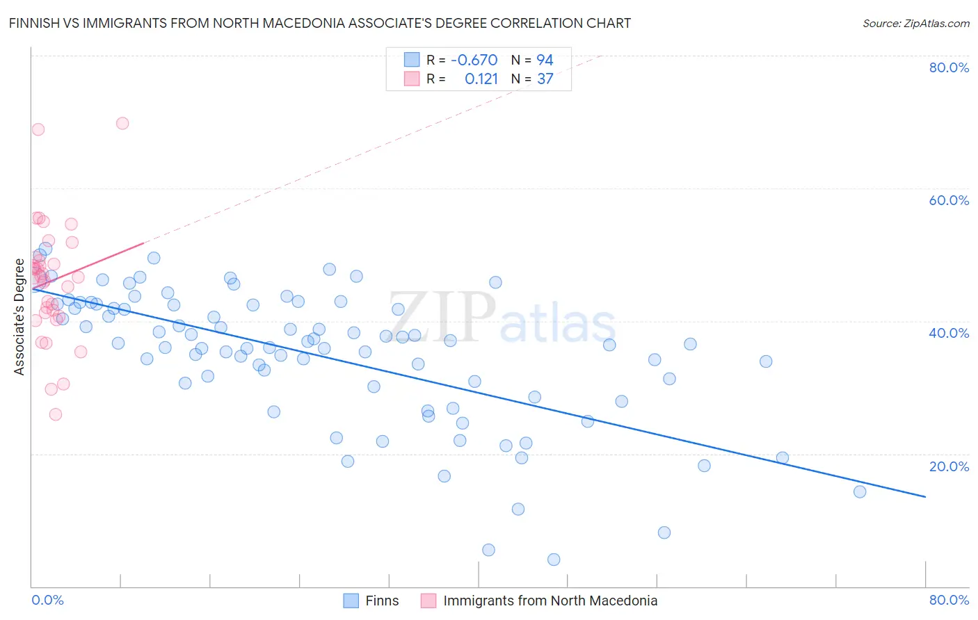 Finnish vs Immigrants from North Macedonia Associate's Degree