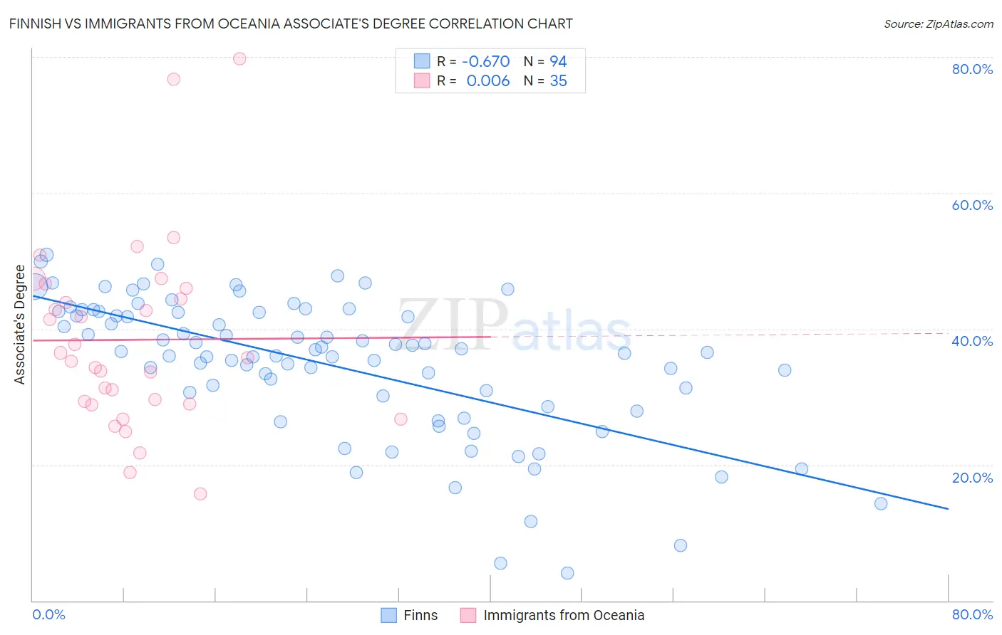 Finnish vs Immigrants from Oceania Associate's Degree