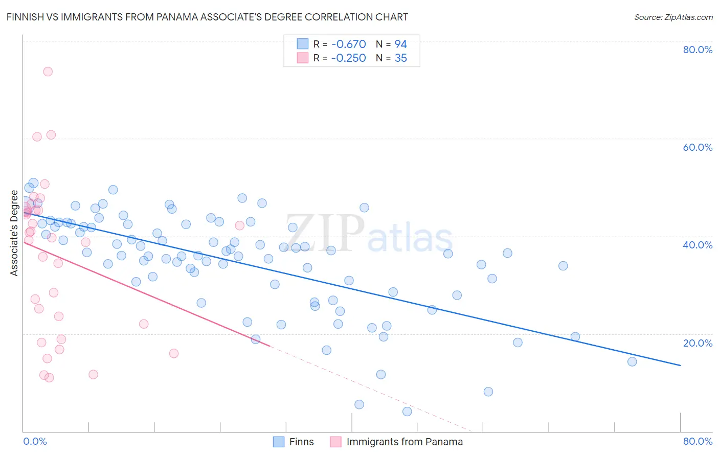 Finnish vs Immigrants from Panama Associate's Degree