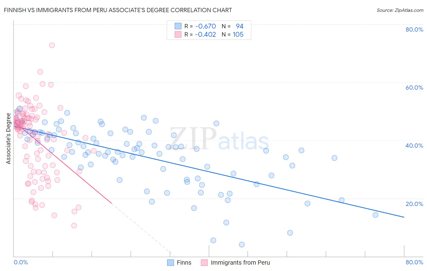 Finnish vs Immigrants from Peru Associate's Degree