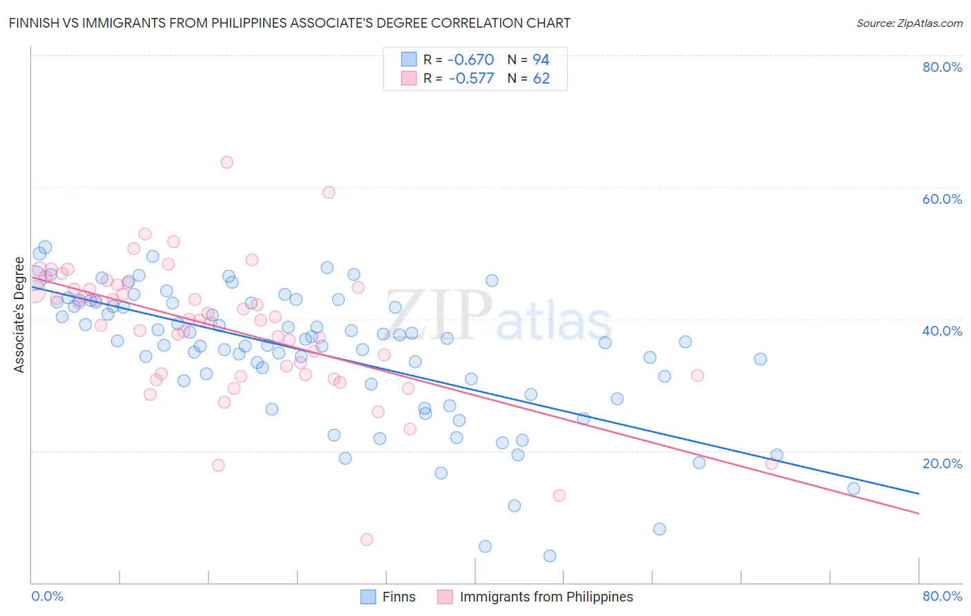 Finnish vs Immigrants from Philippines Associate's Degree