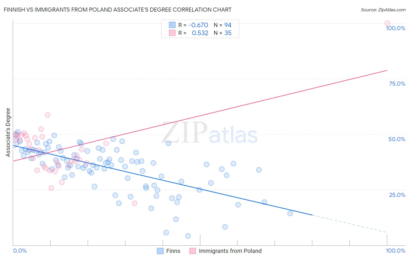 Finnish vs Immigrants from Poland Associate's Degree