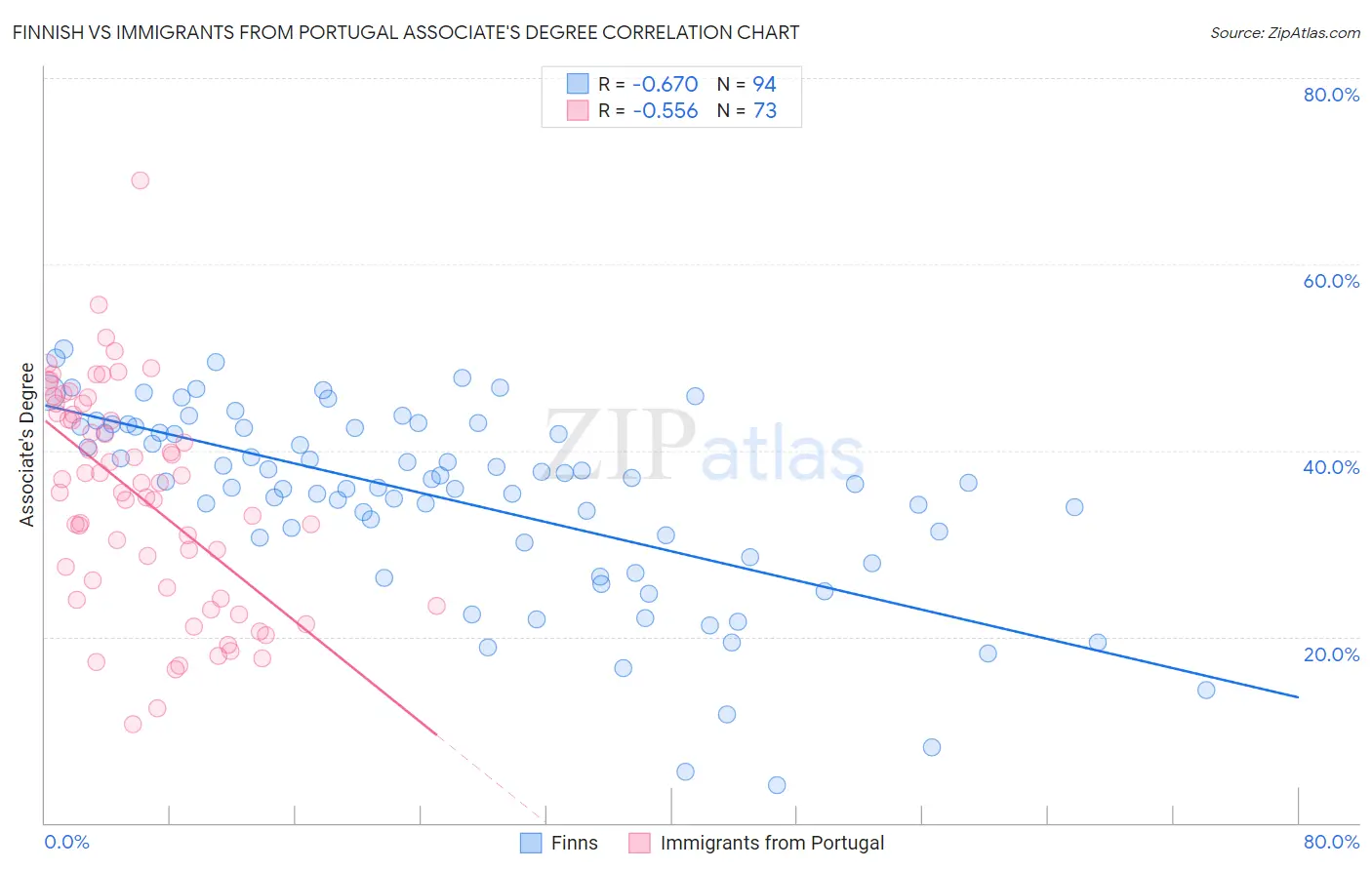 Finnish vs Immigrants from Portugal Associate's Degree