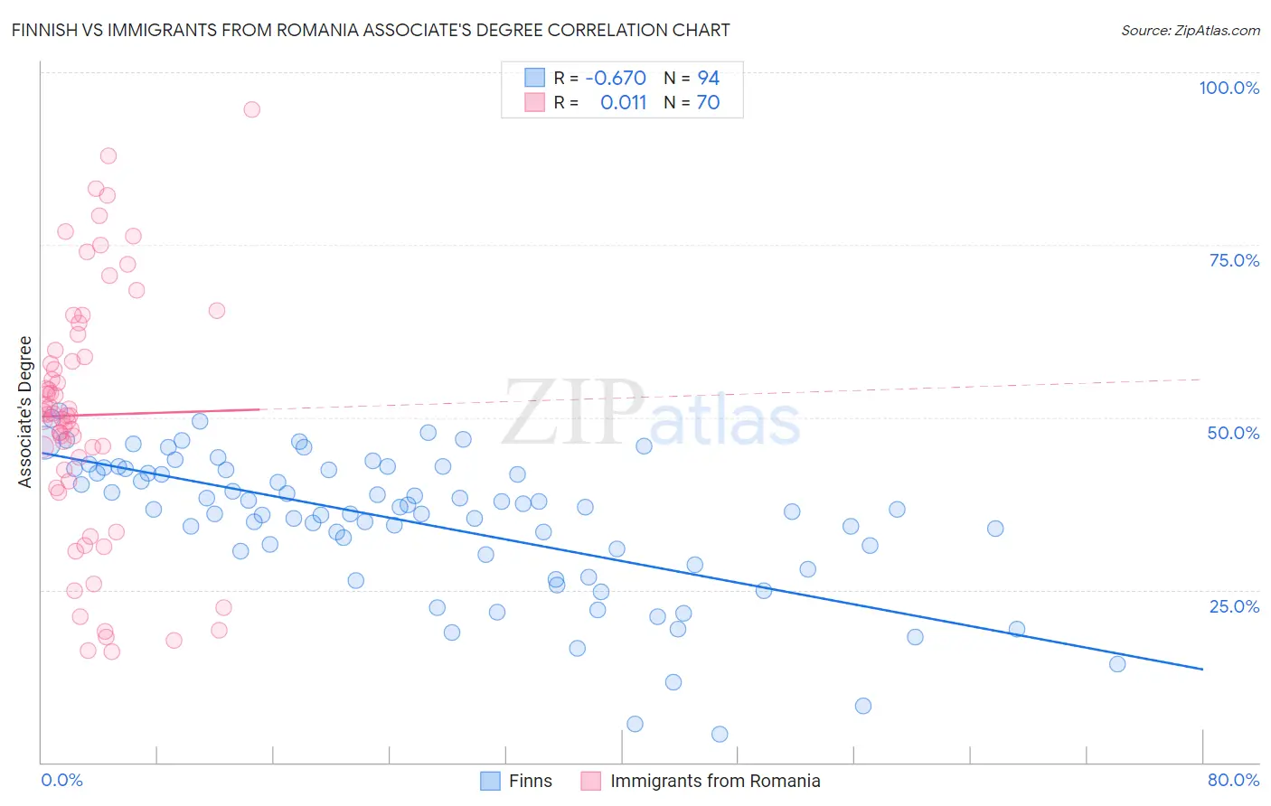 Finnish vs Immigrants from Romania Associate's Degree
