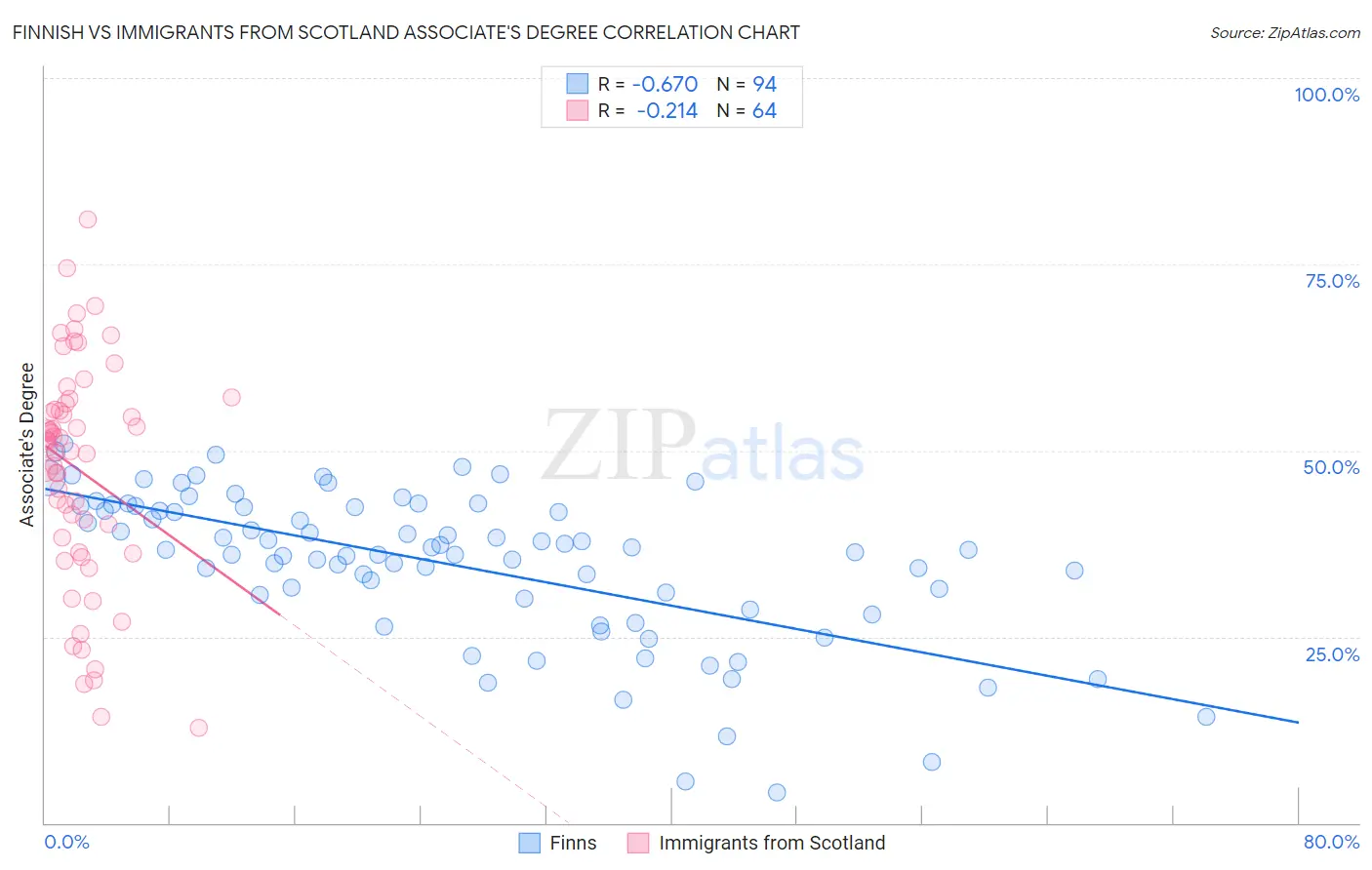 Finnish vs Immigrants from Scotland Associate's Degree