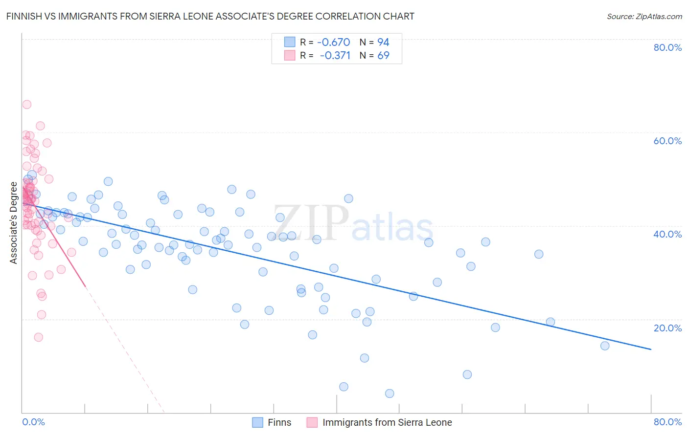 Finnish vs Immigrants from Sierra Leone Associate's Degree