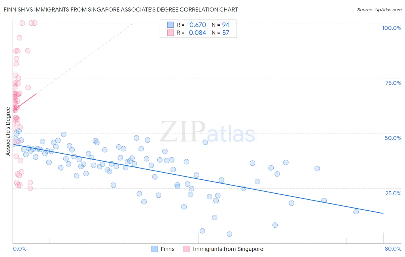 Finnish vs Immigrants from Singapore Associate's Degree
