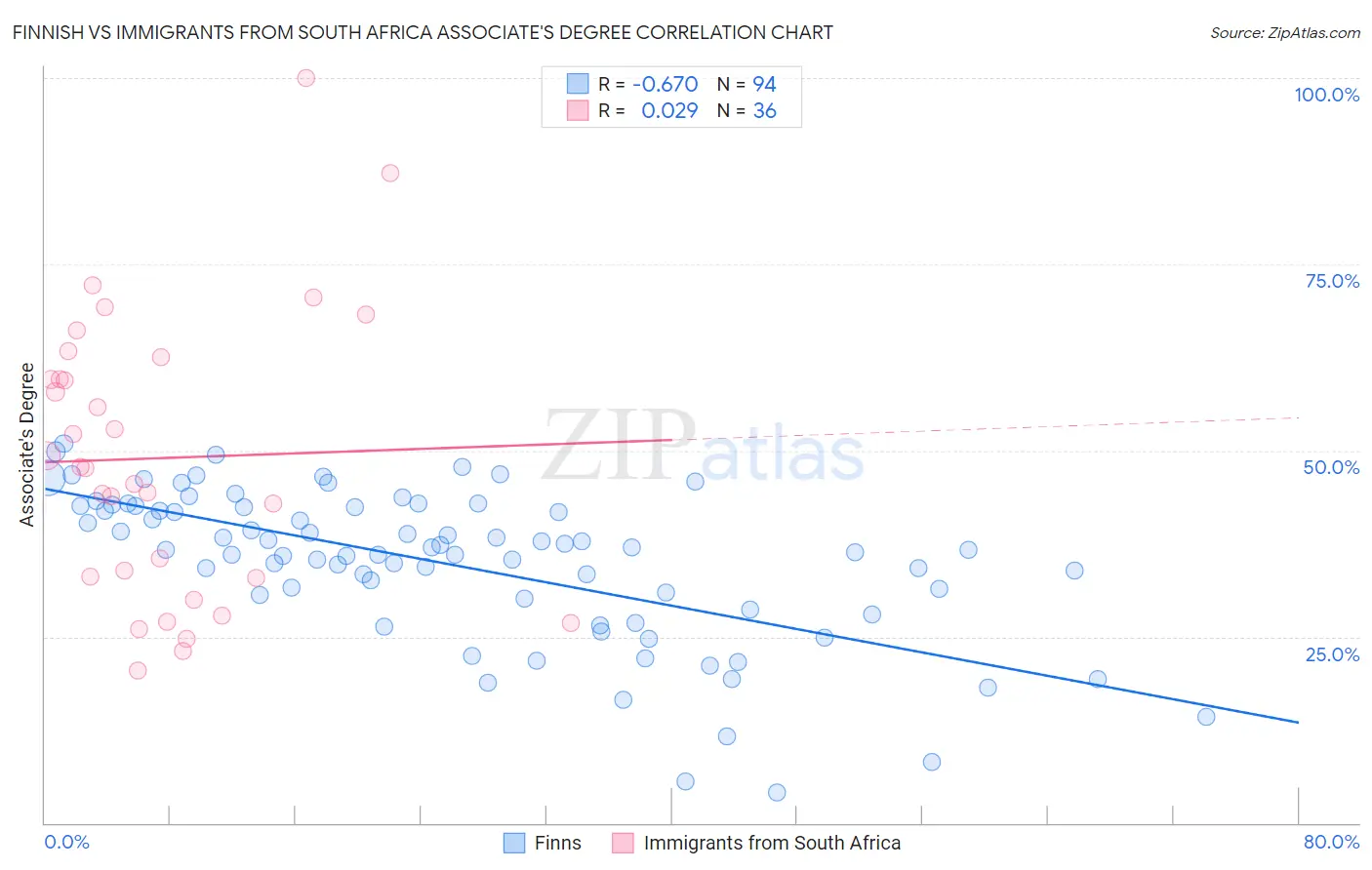Finnish vs Immigrants from South Africa Associate's Degree