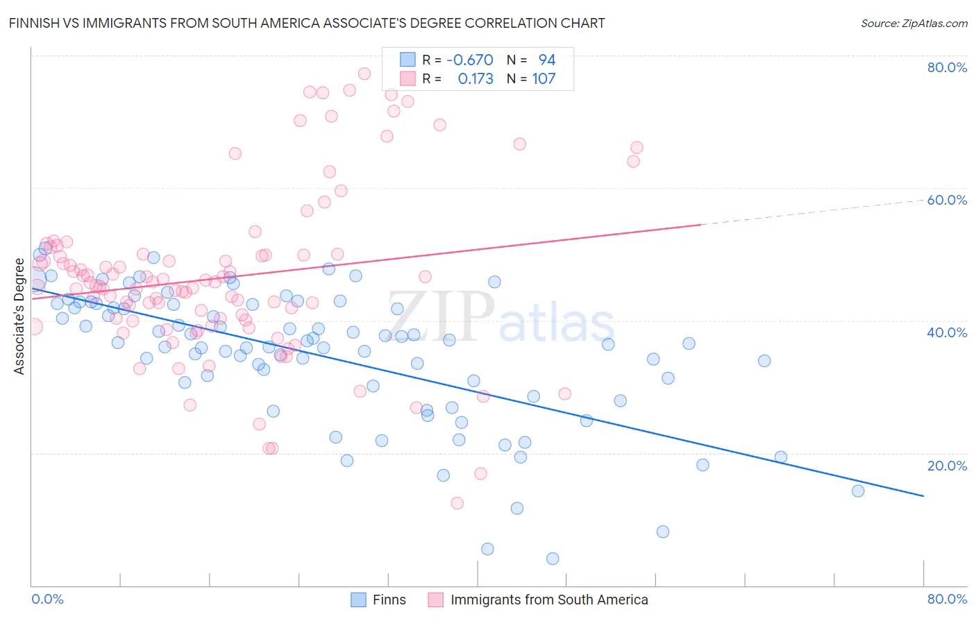 Finnish vs Immigrants from South America Associate's Degree