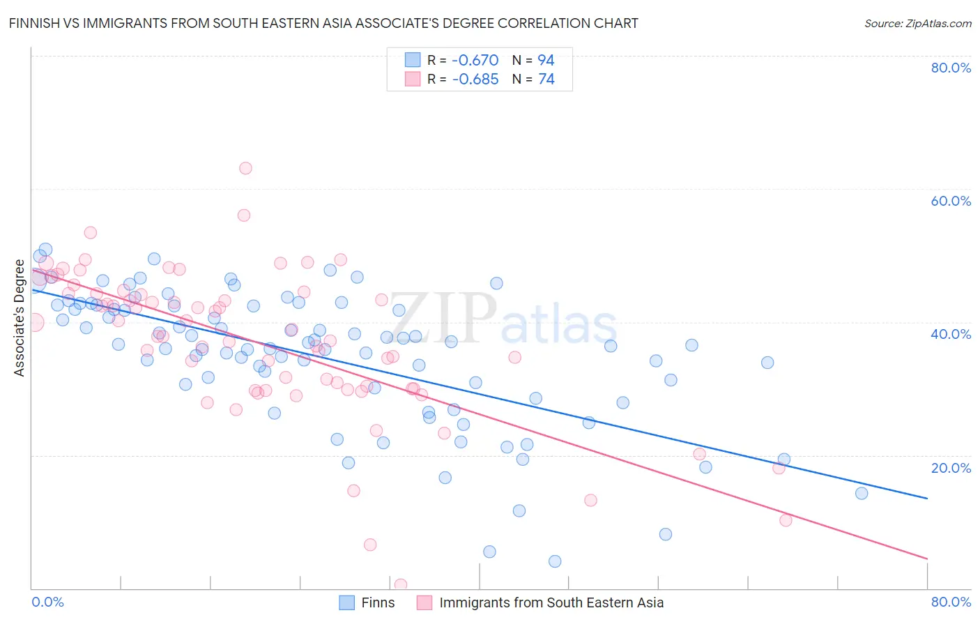 Finnish vs Immigrants from South Eastern Asia Associate's Degree