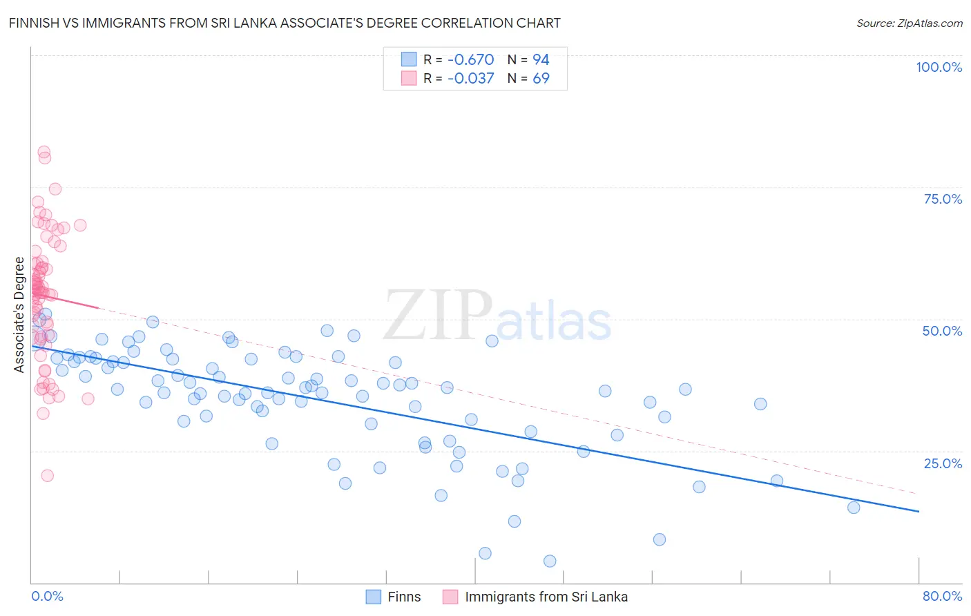 Finnish vs Immigrants from Sri Lanka Associate's Degree