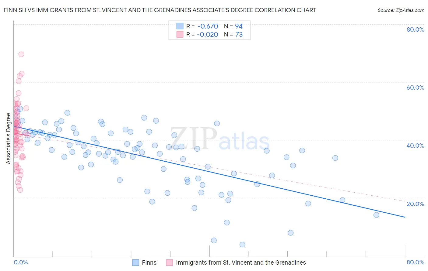 Finnish vs Immigrants from St. Vincent and the Grenadines Associate's Degree