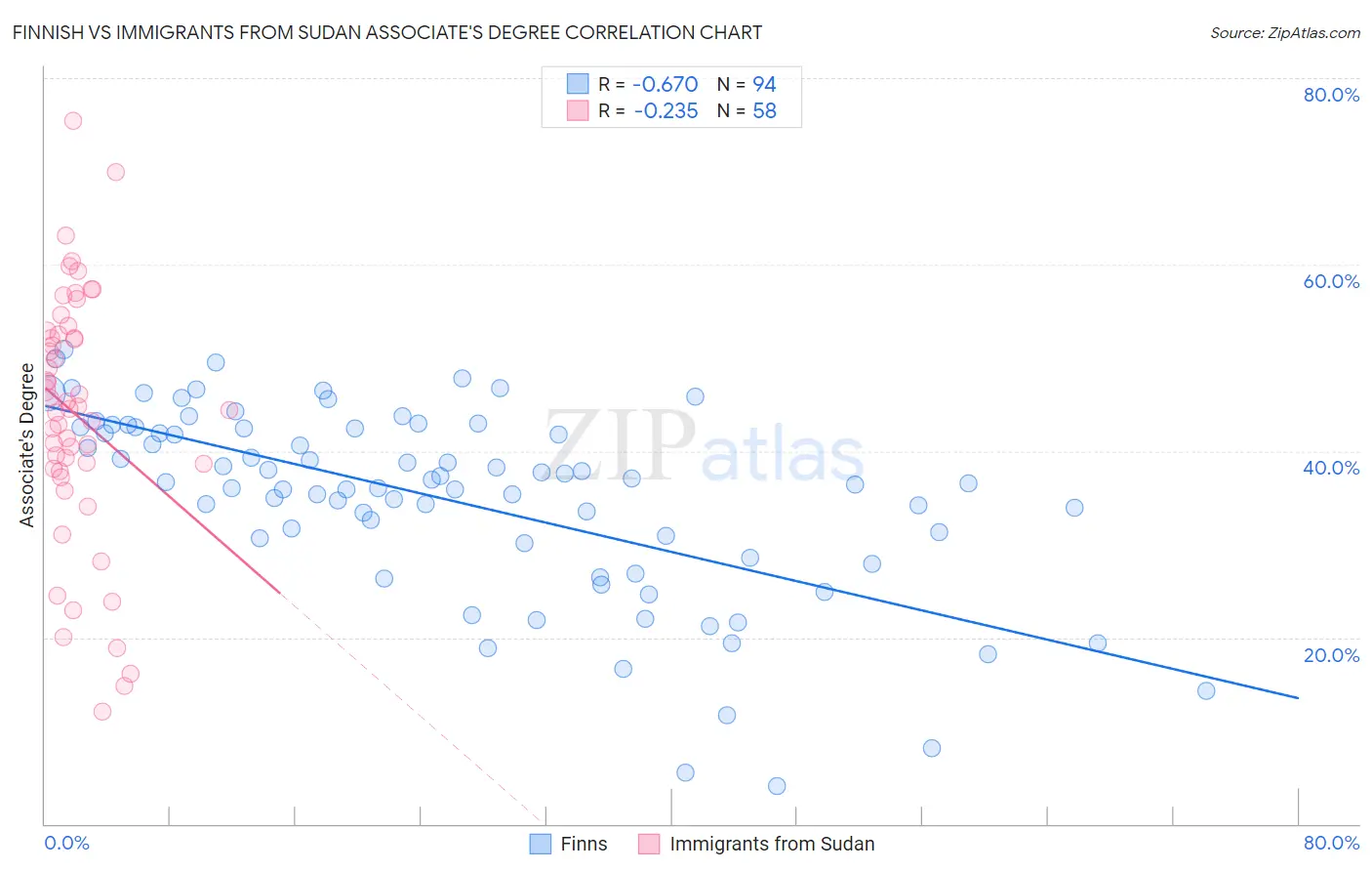 Finnish vs Immigrants from Sudan Associate's Degree