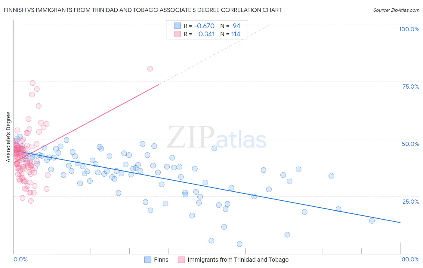 Finnish vs Immigrants from Trinidad and Tobago Associate's Degree
