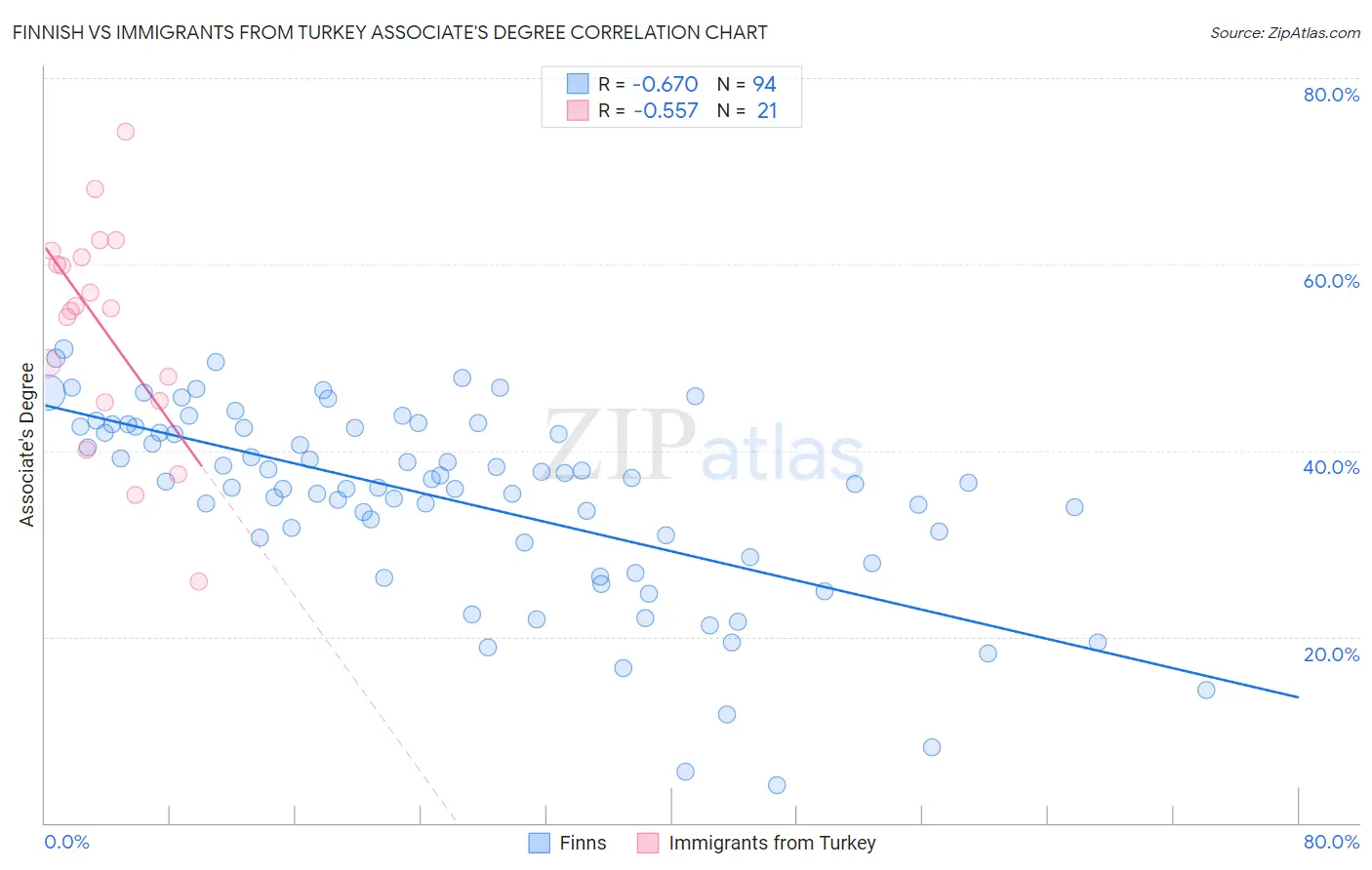 Finnish vs Immigrants from Turkey Associate's Degree