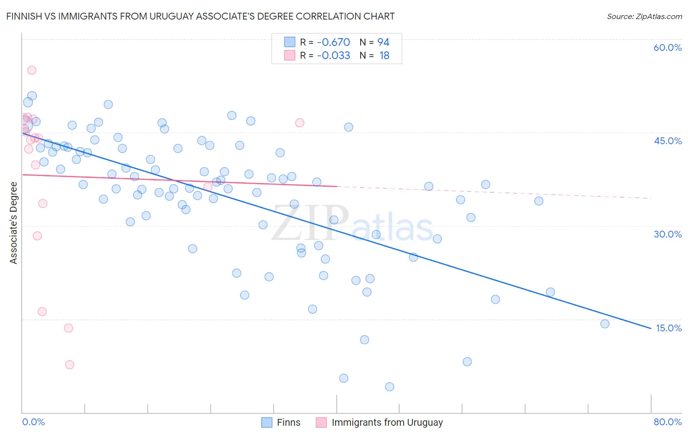 Finnish vs Immigrants from Uruguay Associate's Degree