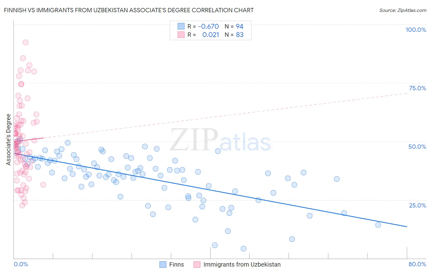 Finnish vs Immigrants from Uzbekistan Associate's Degree
