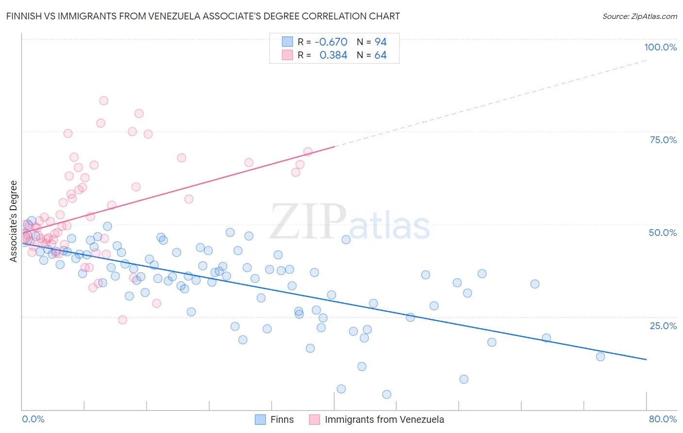 Finnish vs Immigrants from Venezuela Associate's Degree