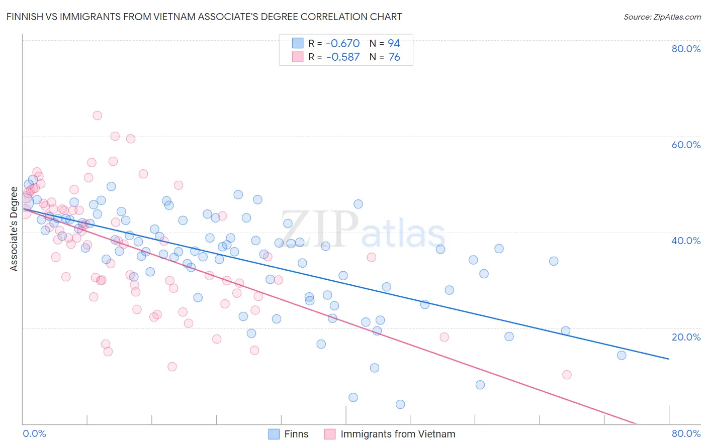 Finnish vs Immigrants from Vietnam Associate's Degree