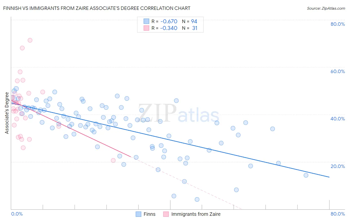 Finnish vs Immigrants from Zaire Associate's Degree
