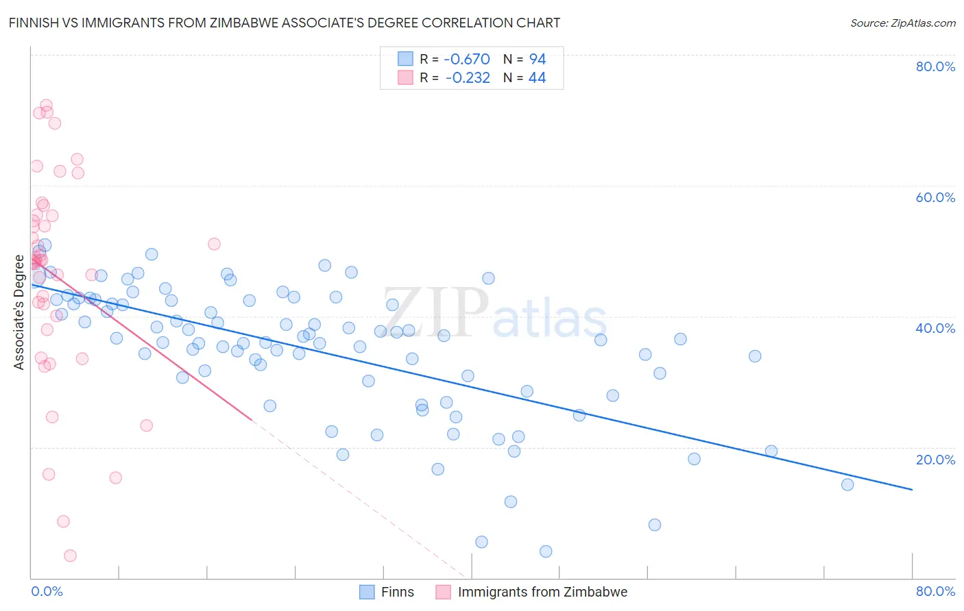 Finnish vs Immigrants from Zimbabwe Associate's Degree
