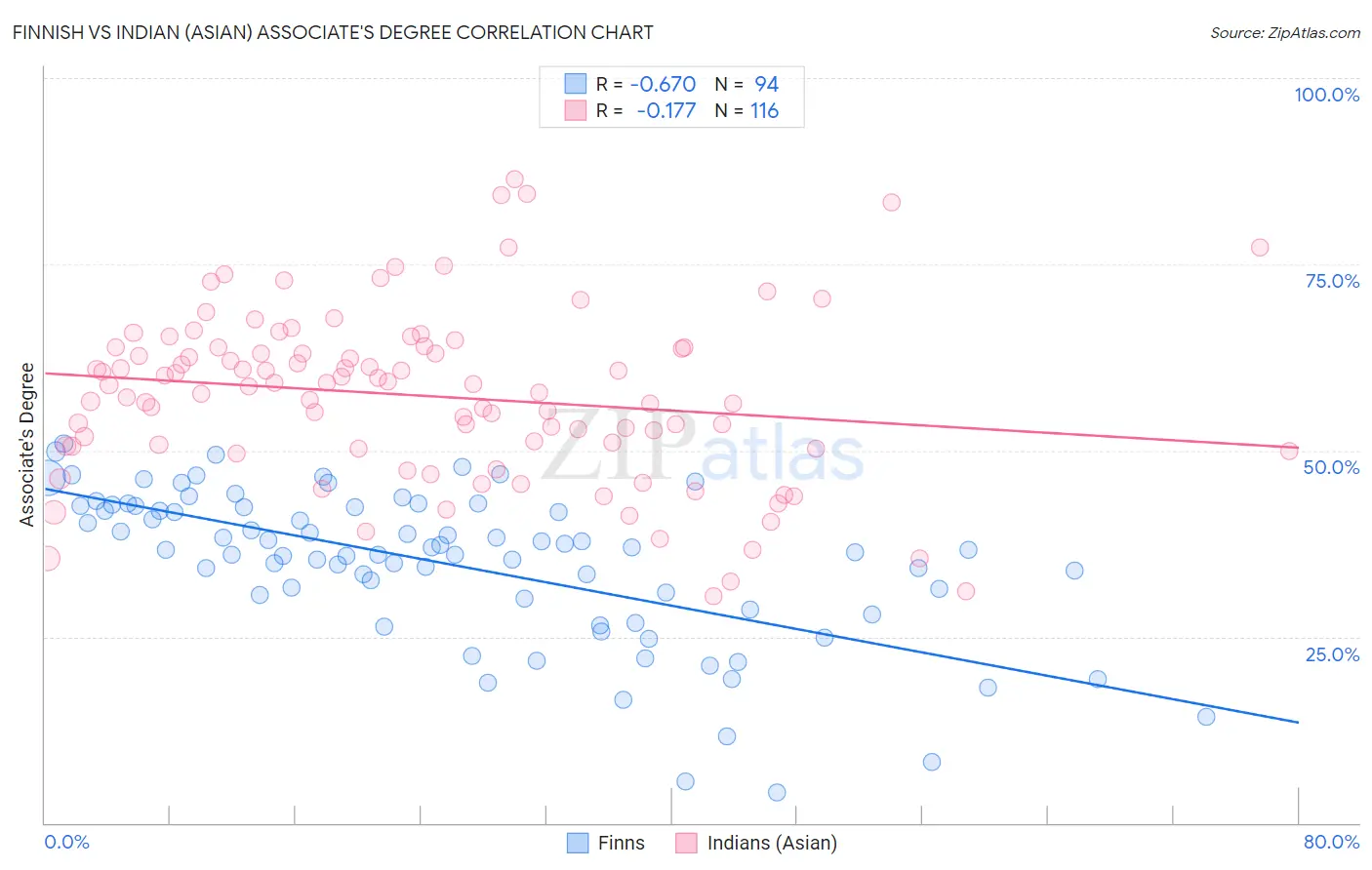 Finnish vs Indian (Asian) Associate's Degree