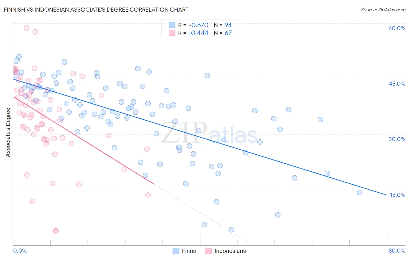 Finnish vs Indonesian Associate's Degree