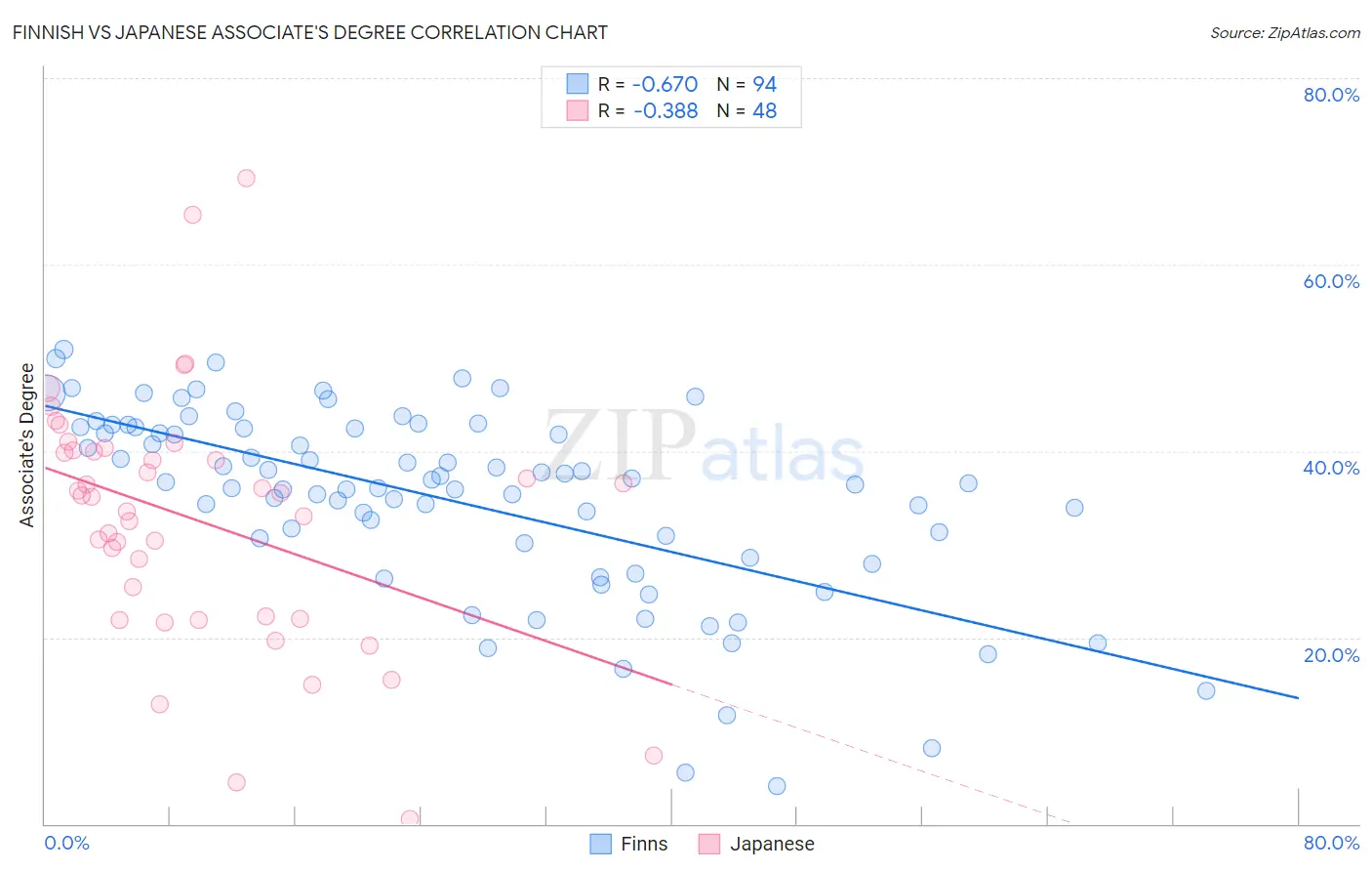 Finnish vs Japanese Associate's Degree