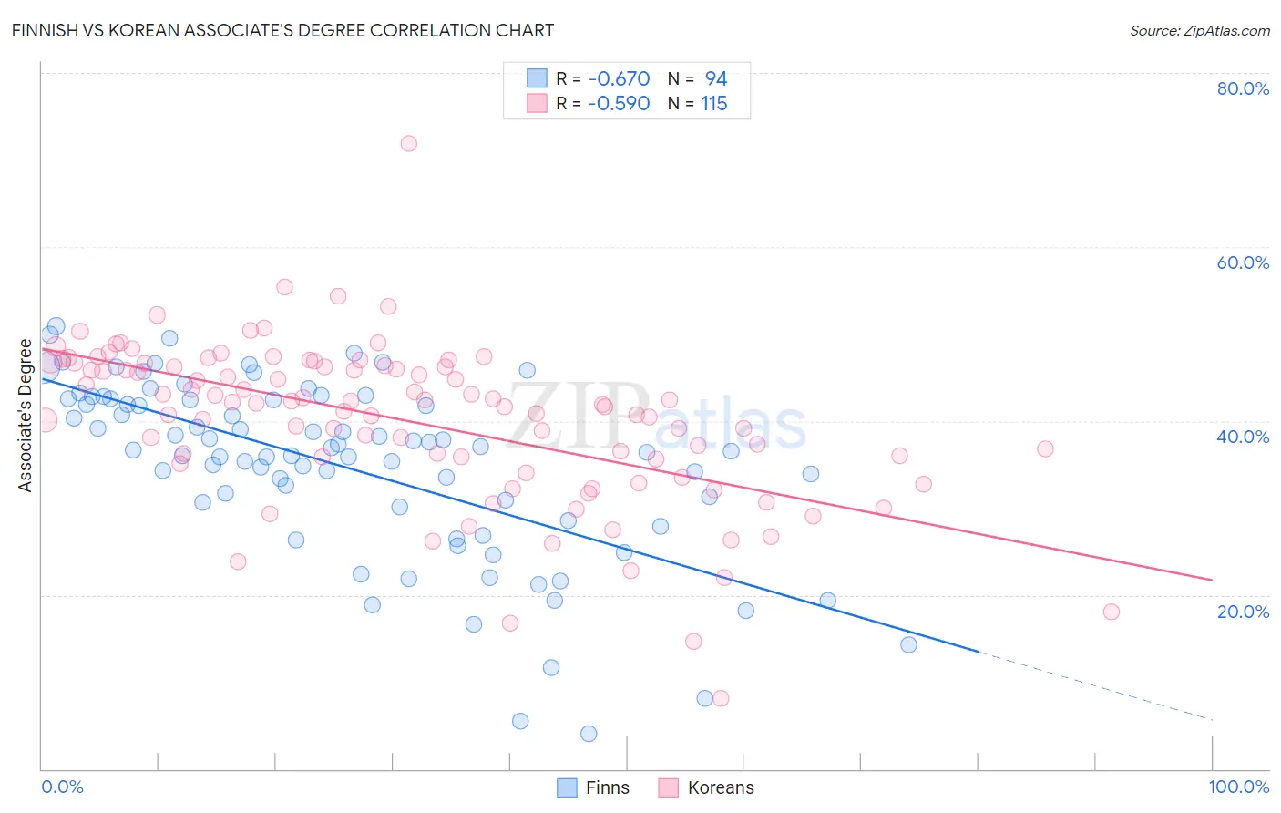 Finnish vs Korean Associate's Degree