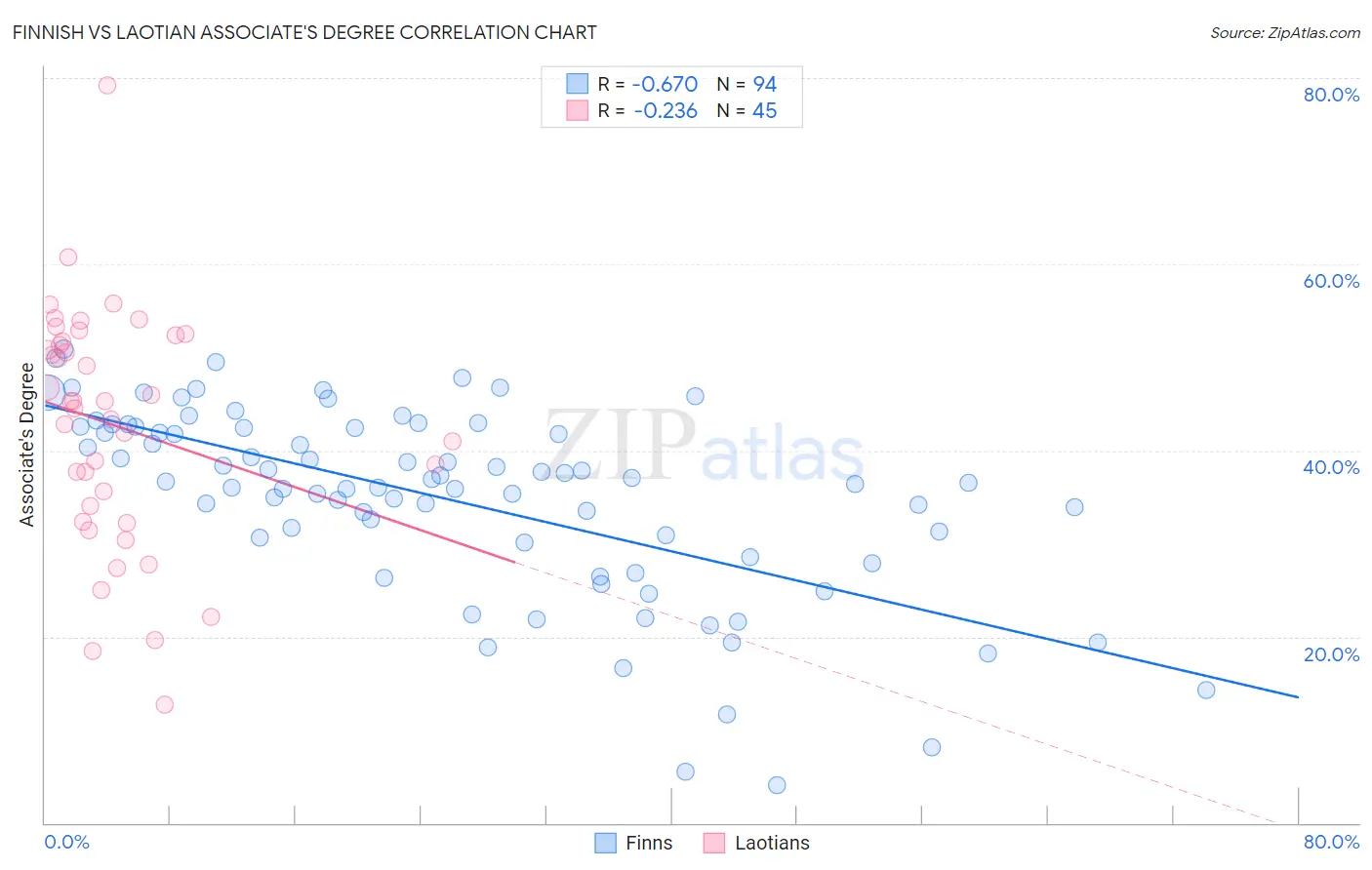 Finnish vs Laotian Associate's Degree