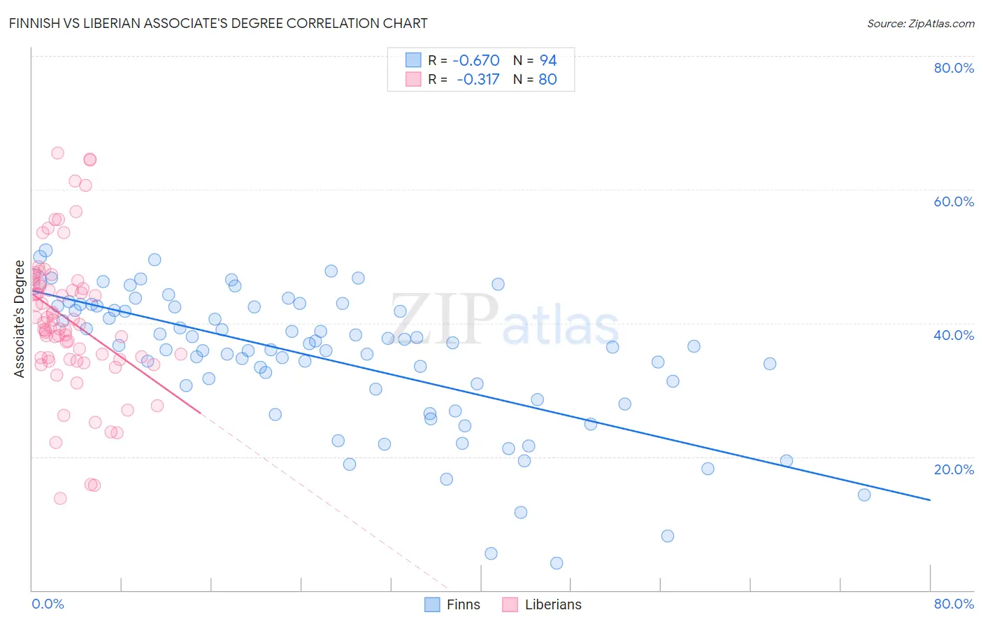 Finnish vs Liberian Associate's Degree